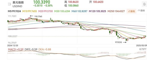 配资行情最新消 特朗普施压之下捍卫美联储！加州美国或将丧失全球最大经济体！